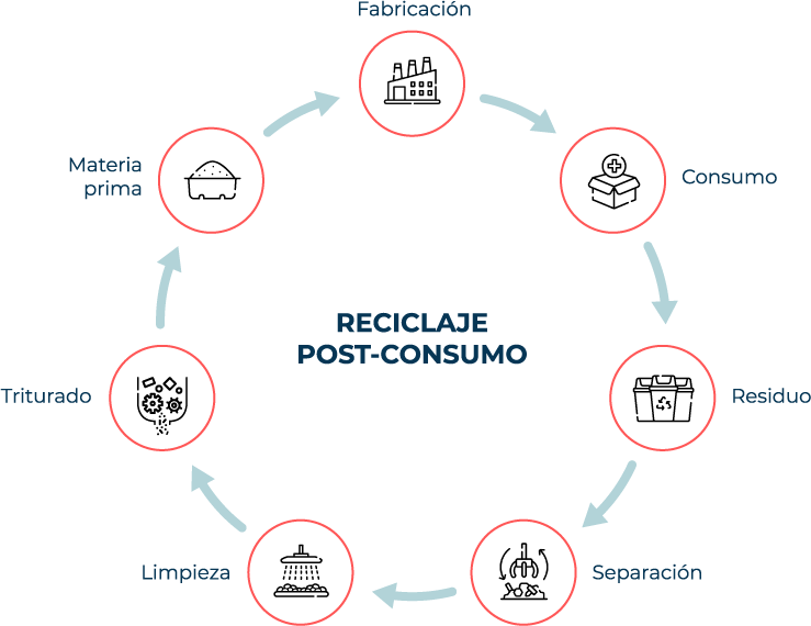 Imagen que representa el proceso circular del reciclaje post-consumo.