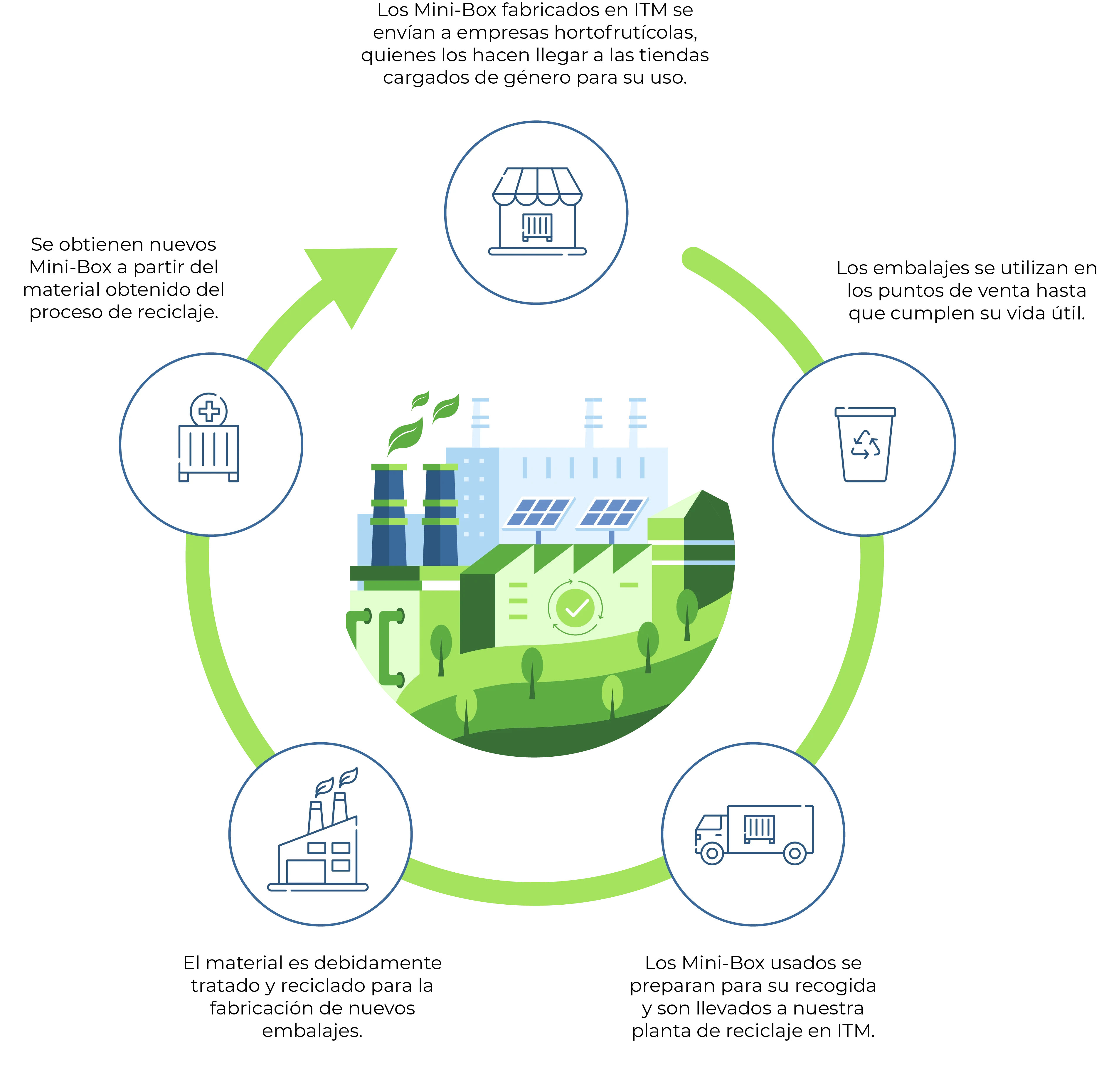 Ciclo de vida de los Mini-Box de ITM.